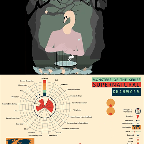 Collage poster about Supernatural monsters showing a person with a cage and a radial chart of monster attributes.